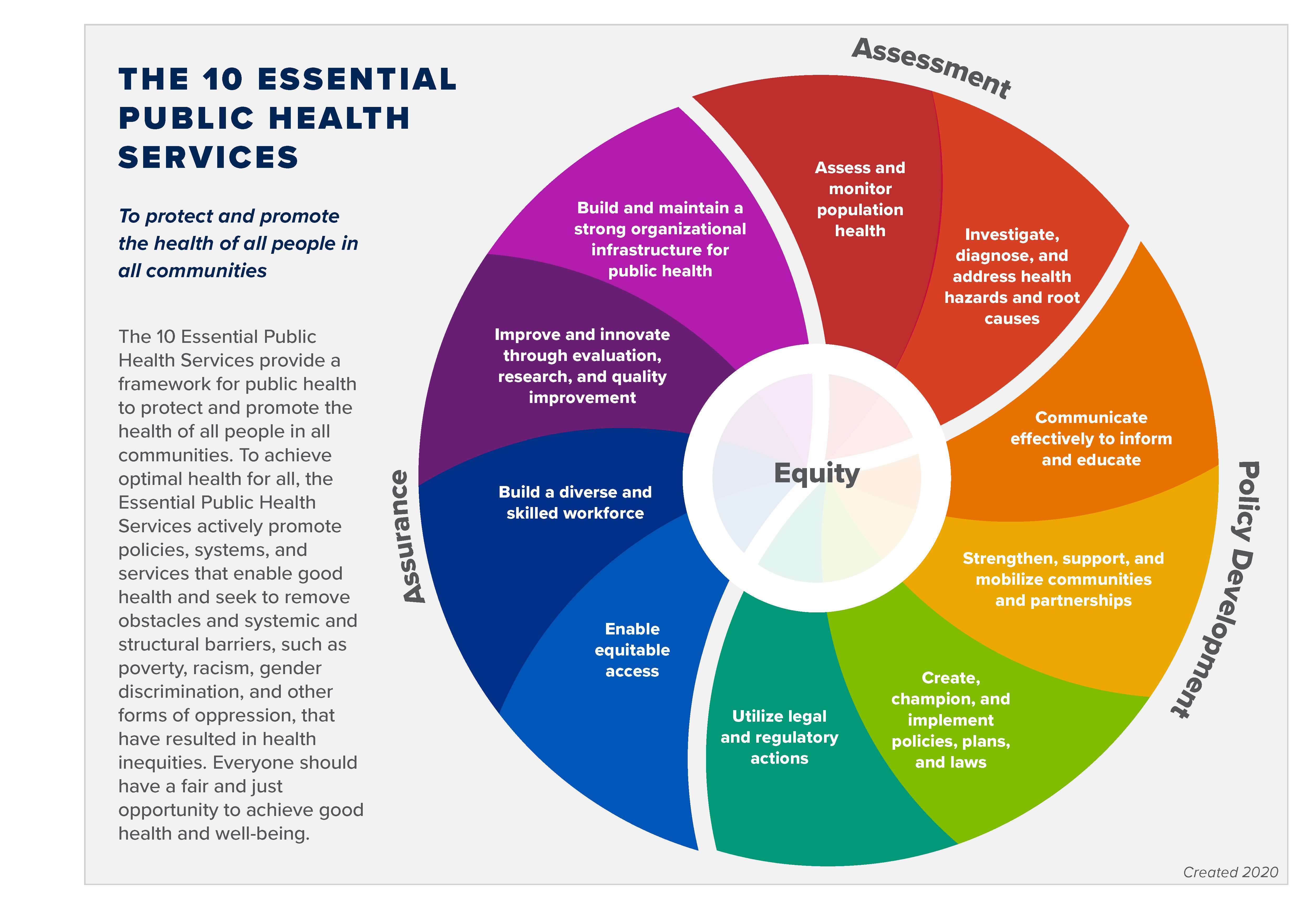 10 Essential Public Health Services Chart